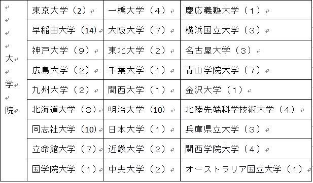 我院19届北陆大学 2 2 毕业生升学就业形势喜人 西安外国语大学日本文化经济学院网站 主页